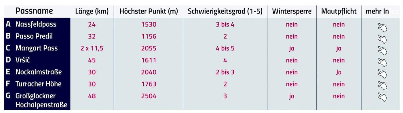 Die Pässe der Tour im Überblick: Länge, höchster Punkt, Schwierigkeitsgrad (1–5), Wintersperre und Mautpflicht.